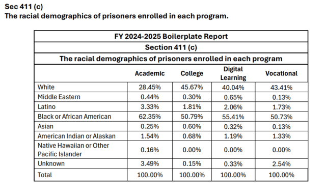 Table showing racial breakdown of people enrolled in MDOC programming. Over 50% of incarcerated students enrolled in college are Black.